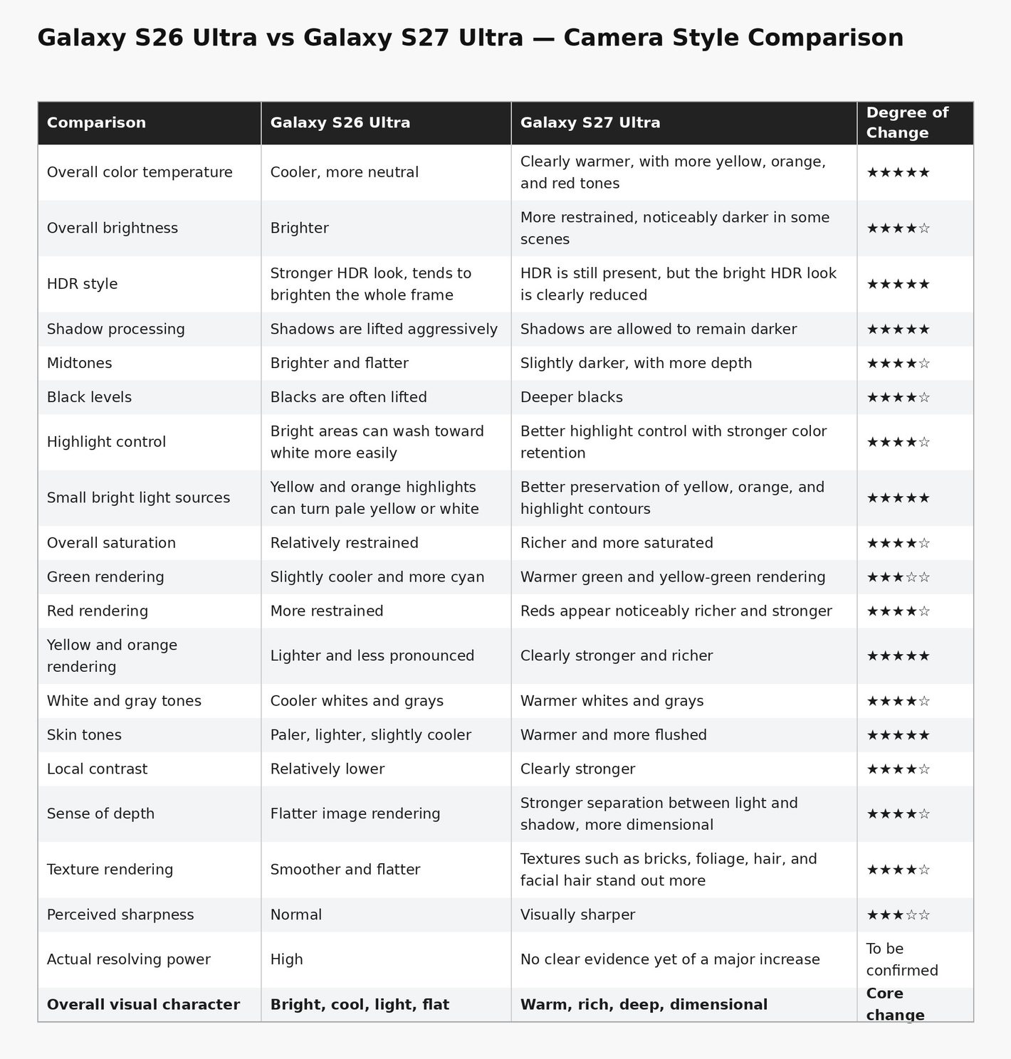 Galaxy S27 Ultra image processing changes detailed, along with two cameras
