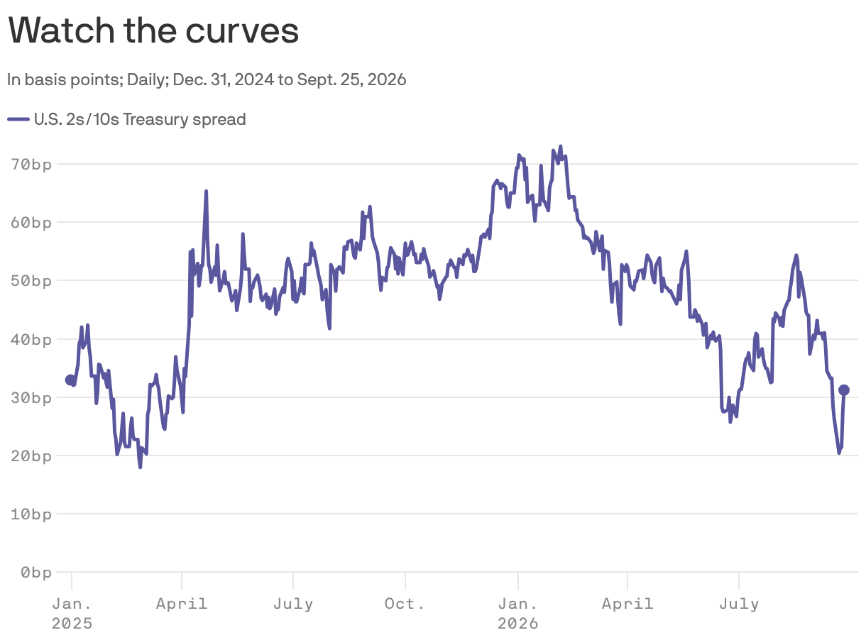 Why the Treasury yield curve is important