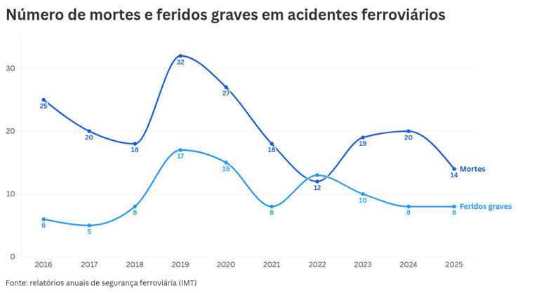 Mortes em acidentes ferroviários diminuíram mas passagens de nível ...