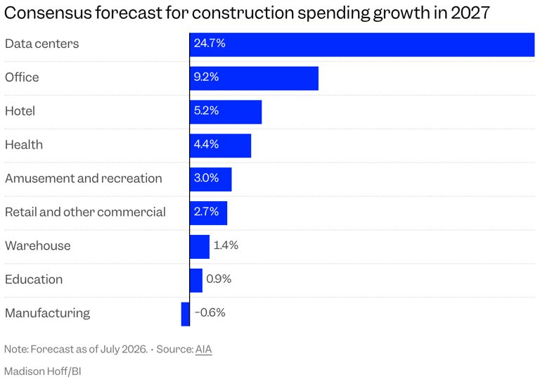 The data center buildout is driving blue-collar job growth