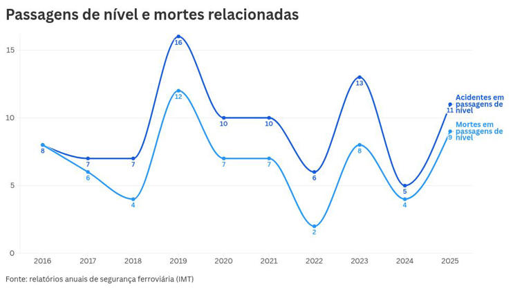 Mortes em acidentes ferroviários diminuíram mas passagens de nível ...