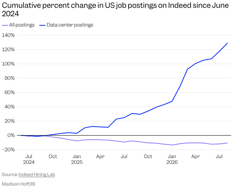The data center buildout is driving blue-collar job growth