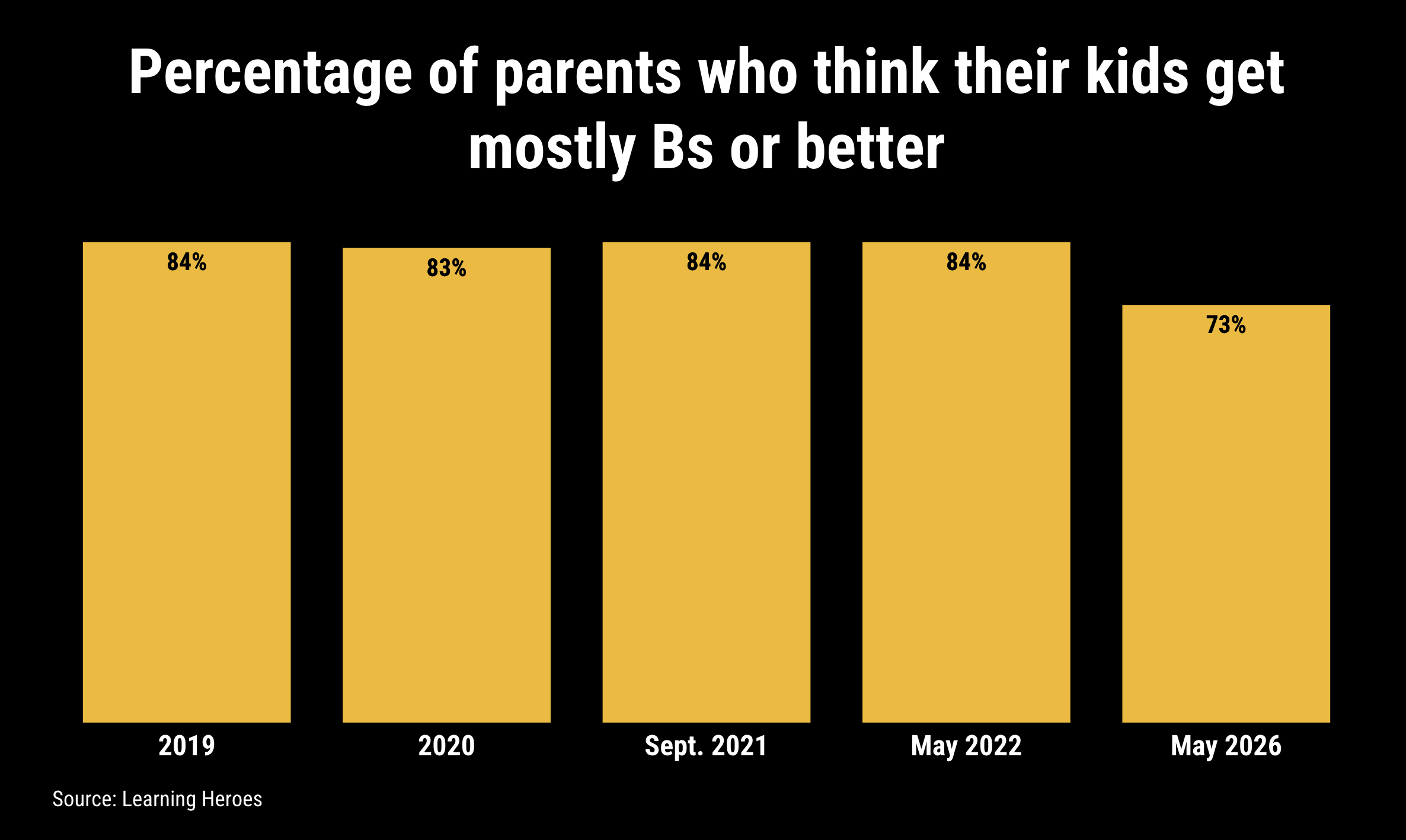 Parents are beginning to grasp the reality of grade inflation, new data ...