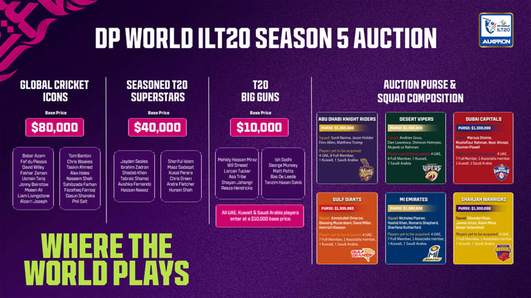 ILT20 season 5 player auction: Babar, Hasaranga lead pool; UAE stars ...