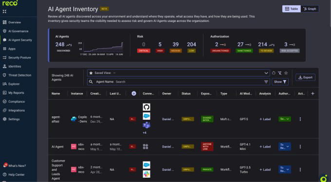 Reco raises $55M as AI agent security startups crowd the market