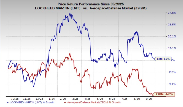 Can long-range radar demand support Lockheed Martin's growth?