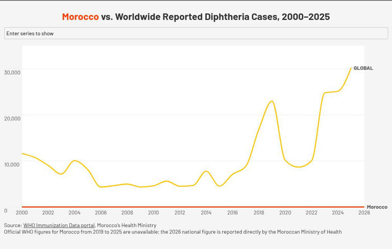 Diphtheria resurfaces in Morocco, as in Africa: what's driving the ...