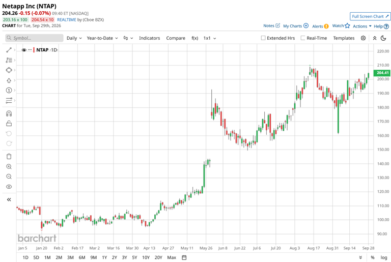 Dear NetApp stock fans, mark your calendars for September 29