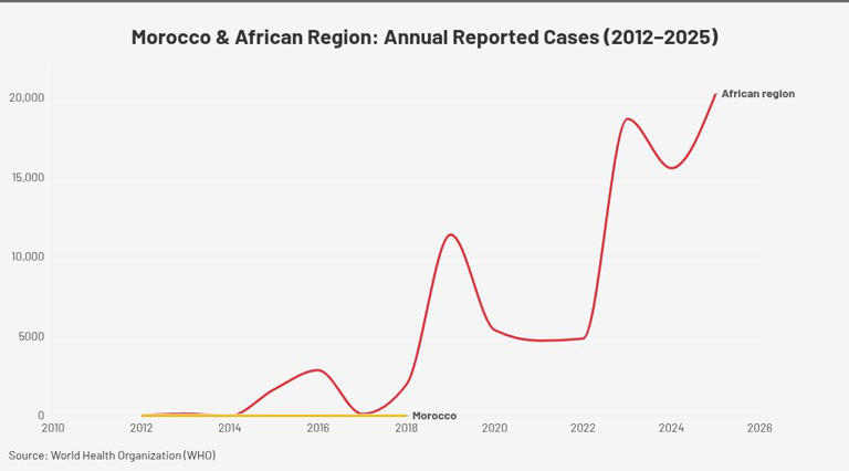 Diphtheria resurfaces in Morocco, as in Africa: what's driving the ...