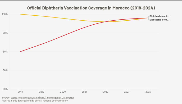 Diphtheria resurfaces in Morocco, as in Africa: what's driving the ...