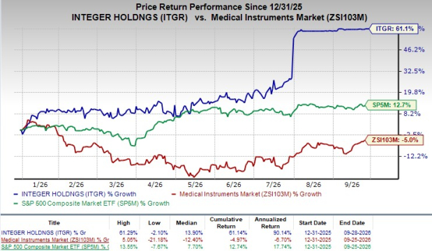 Here's why you should retain Integer Holdings stock in your portfolio