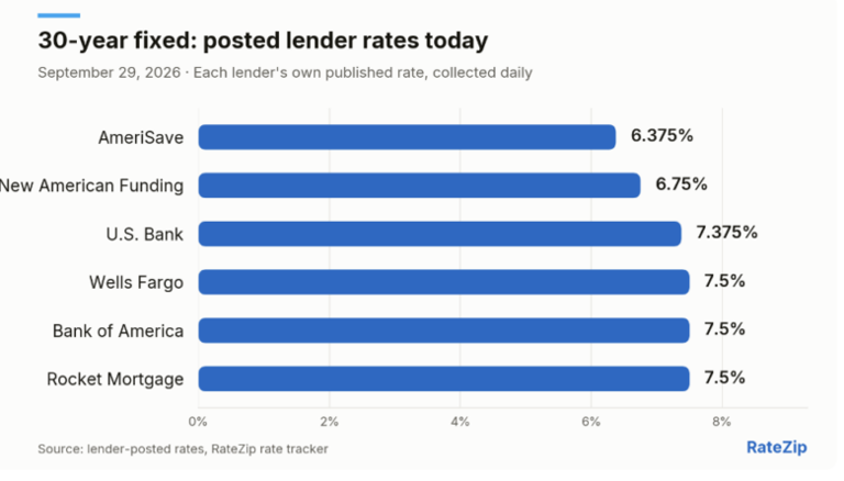 Matching mortgage rates can carry different upfront costs