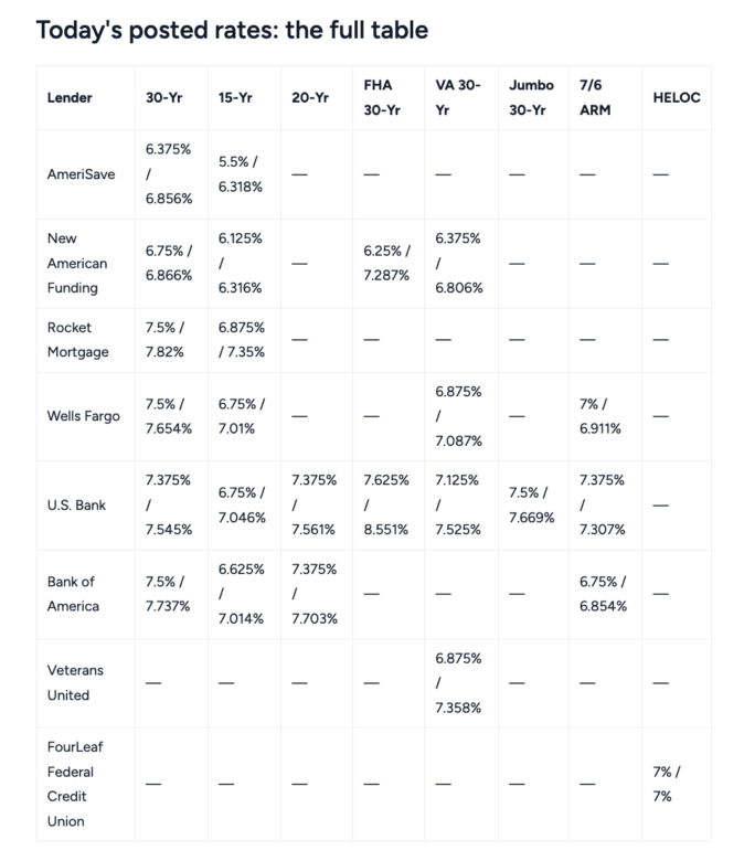 Matching mortgage rates can carry different upfront costs