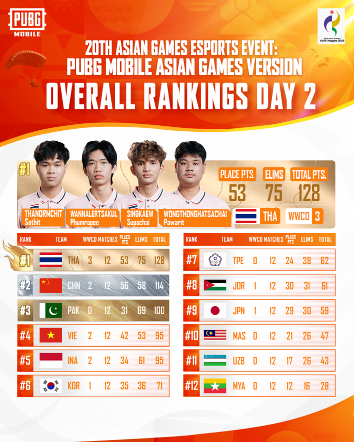 Thailand wins PUBG MOBILE gold at the 2026 Asian Games