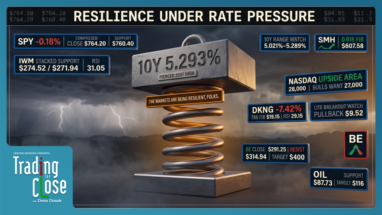 Trading the close market recap - 09/29/2026: 10-year yield surge tests ...