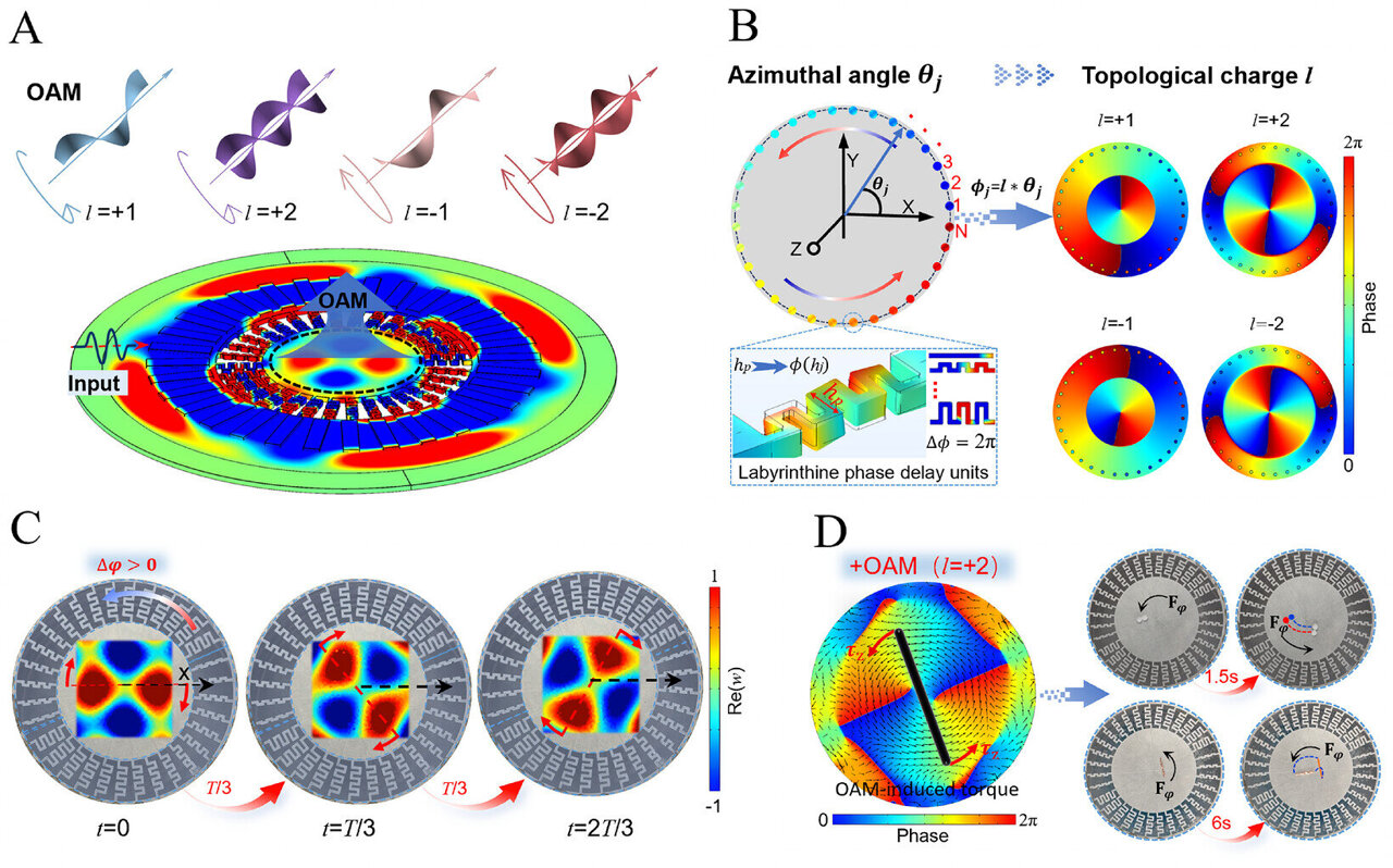 Patterned plate uses surface vibrations to move and spin objects ...