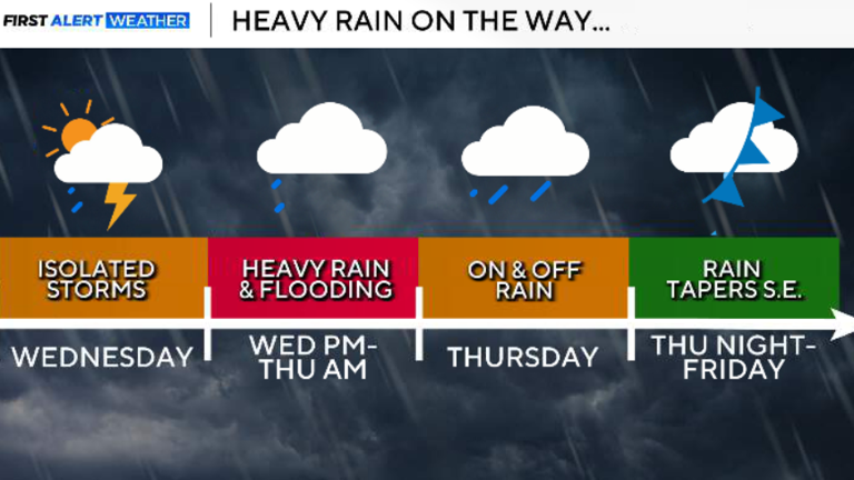 Threat of heavy rain, hail and flooding returns to North Texas this week