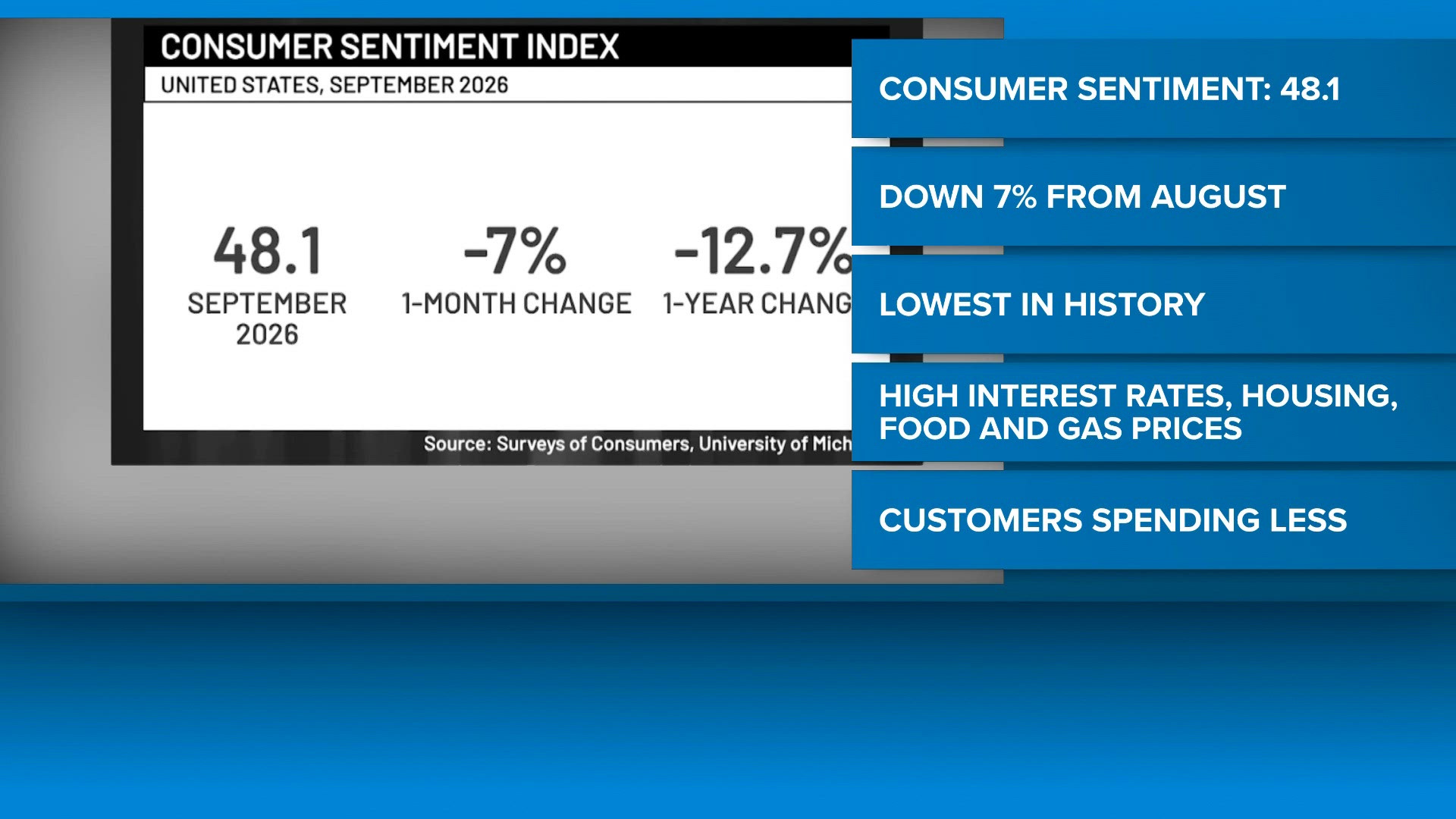 Consumer confidence dips amid inflation