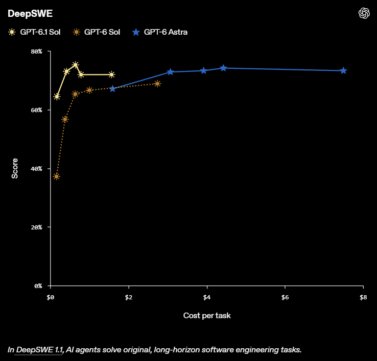 OpenAI releases GPT-6.1 Sol with near-Astra performance