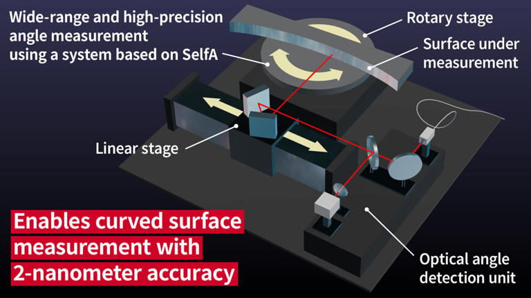 New device measures curved mirrors' absolute shape to within 2 ...