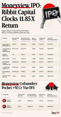 Moneyview IPO: Ribbit Capital bags 11.85X return, Tiger Global scores 3.42X