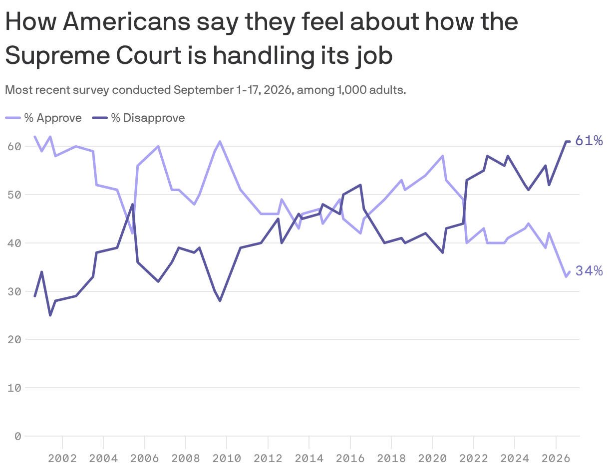 Americans' thumbs-down verdict on SCOTUS
