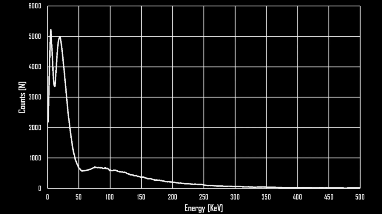 Spectral analysis of a DIY X-ray generator project
