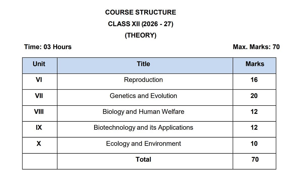 CBSE class 12 biology marks distribution 2026-27: Unit-wise weightage ...