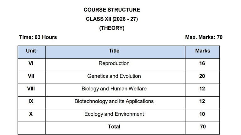 CBSE class 12 biology marks distribution 2026-27: Unit-wise weightage ...