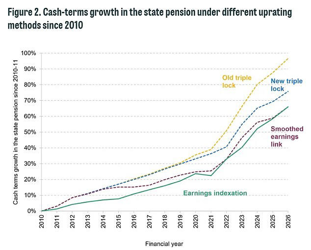 Big state... bigger tax! PM admits pension 'triple lock' raid might not ...