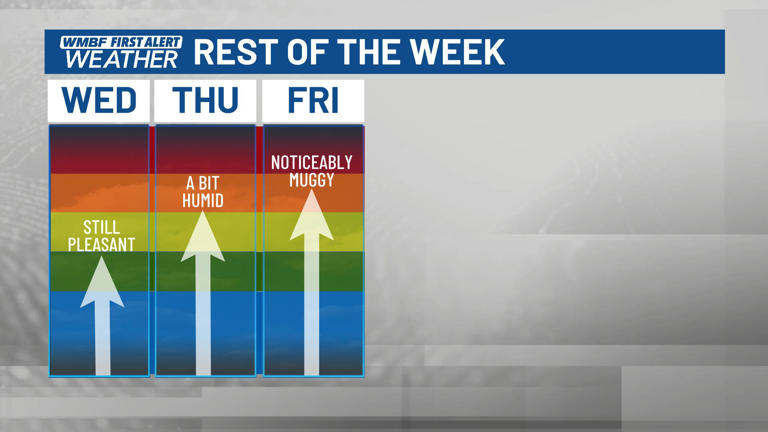 First alert: Warm and humid ahead of weekend rain risk