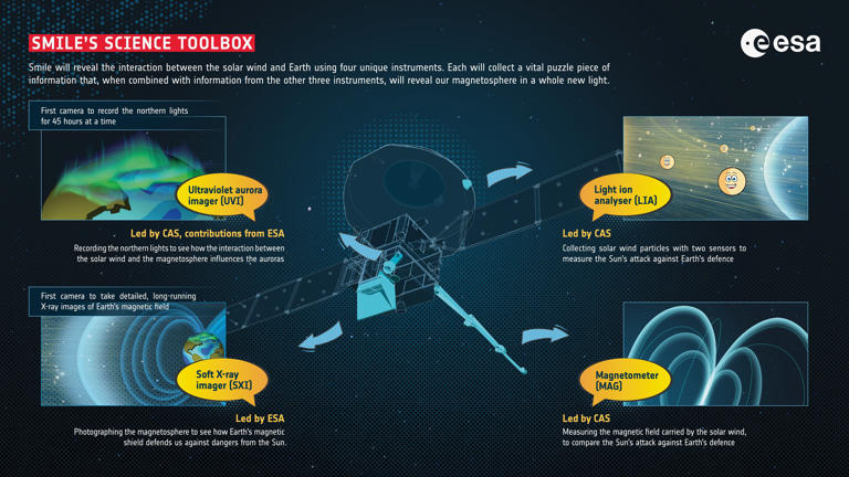European Smile spacecraft captures massive aurora storm on top of Earth