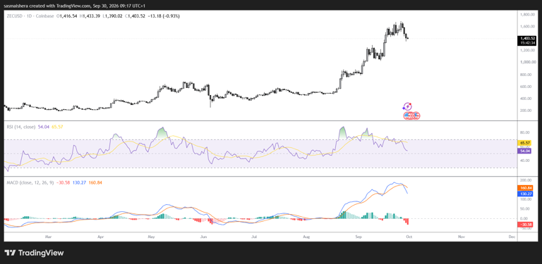 Zcash holds near $1,400 as ETF outflows raise downside risk