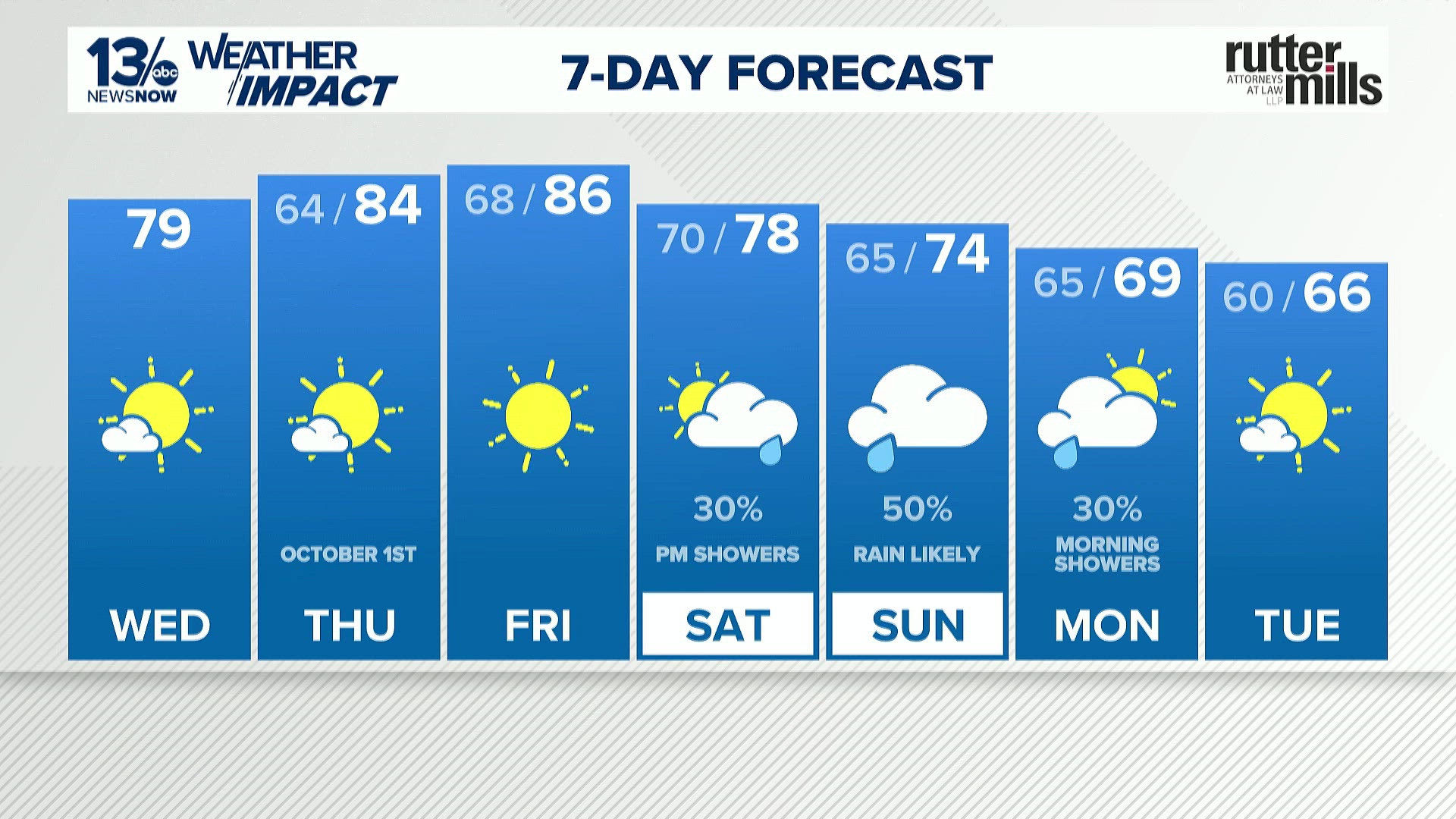 Forecast: Warm finish to the week before a cooler, wetter weekend