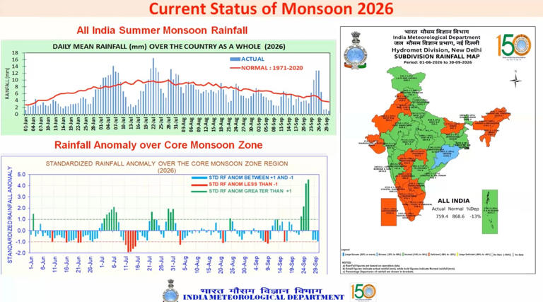 El Nino rises: India's post-monsoon outlook turns dry, below-normal ...