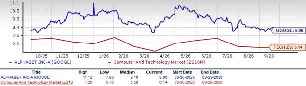Alphabet rides on Google services growth: Can it beat META & AAPL?