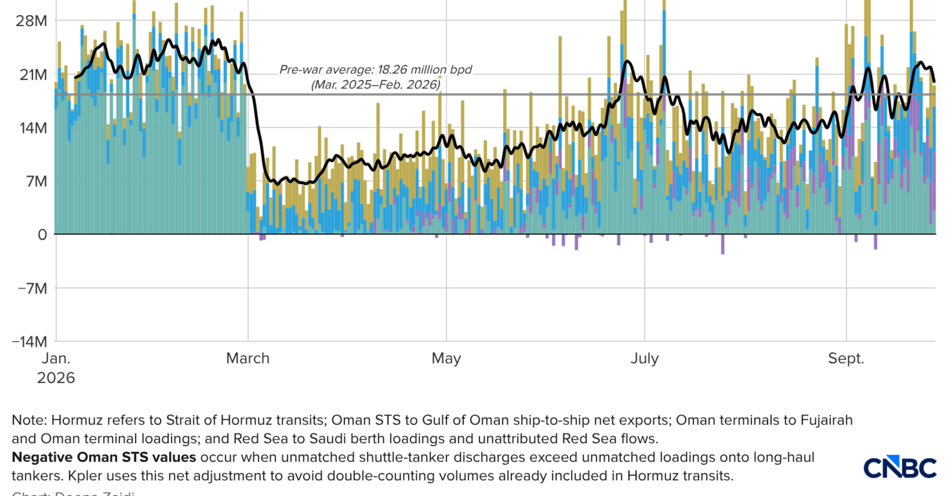 Crude oil exports through the Strait of Hormuz hit prewar levels, but ...