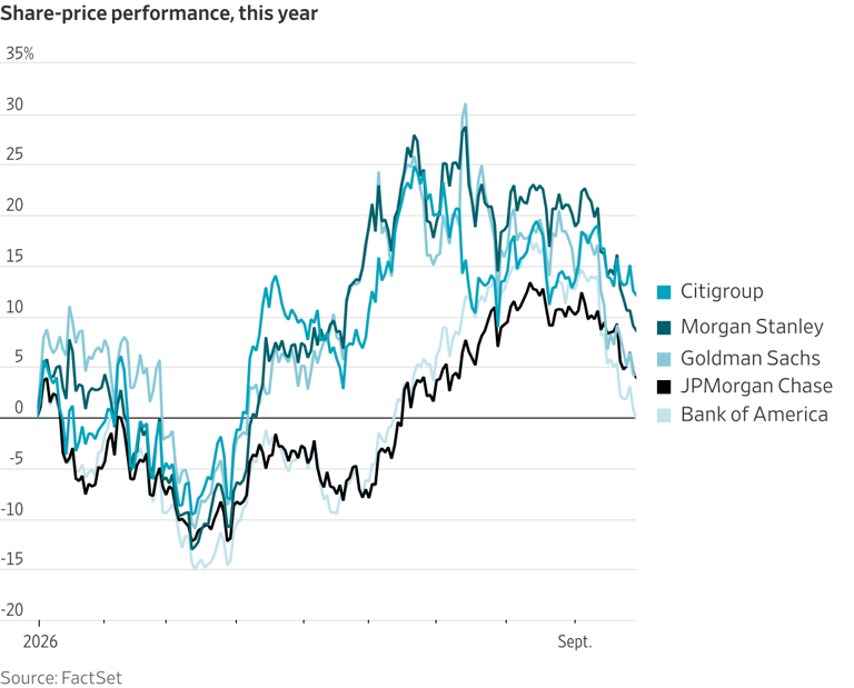 Wall Street’s trading desks come down from a record high