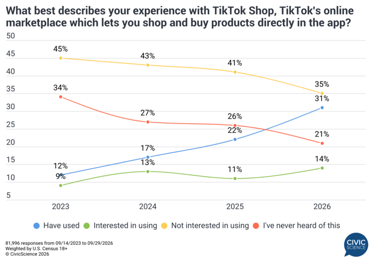 TikTok Shop is poised for holiday gift buying as platform interest ...