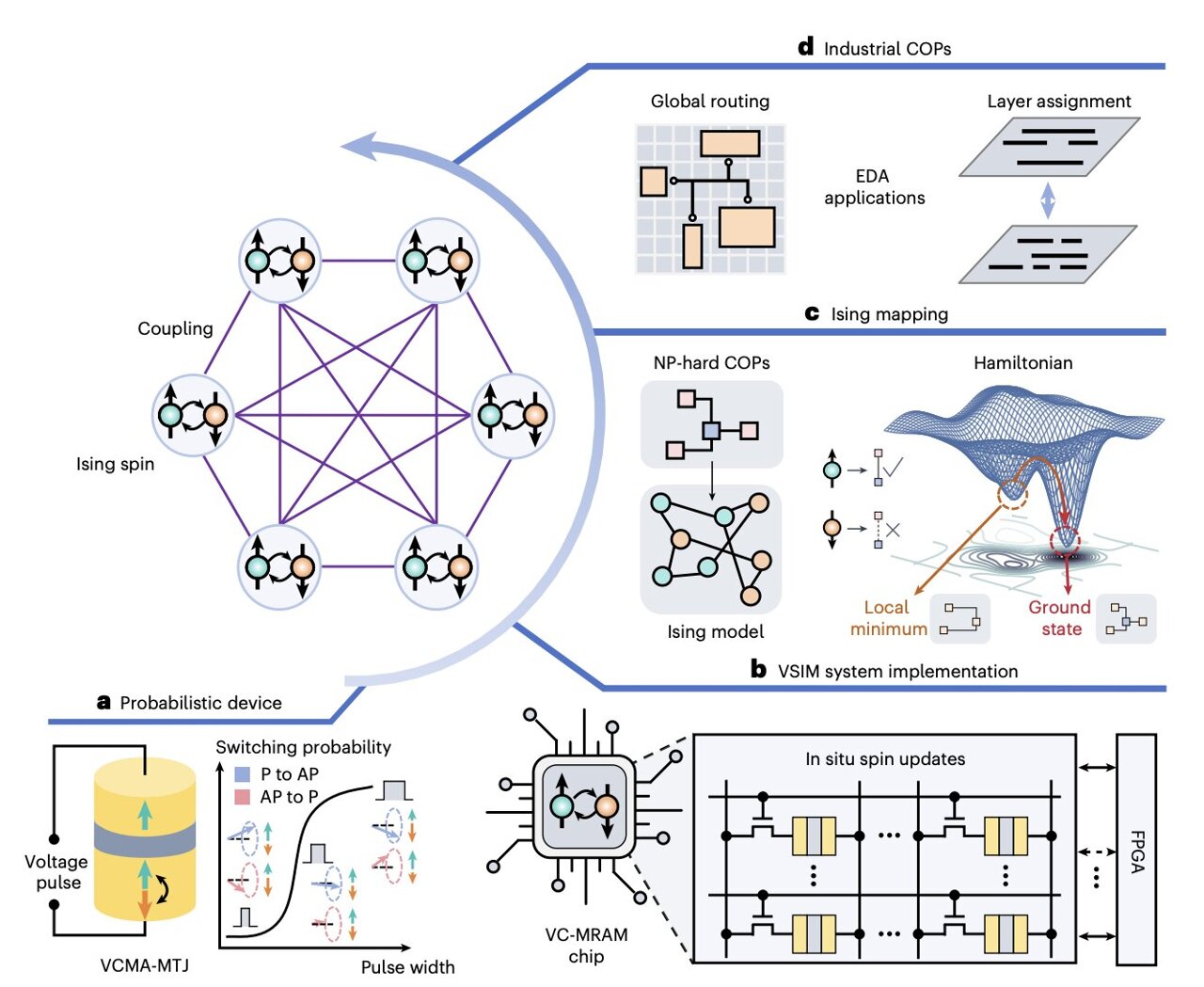 New magnetic computing system could tackle complex optimization problems