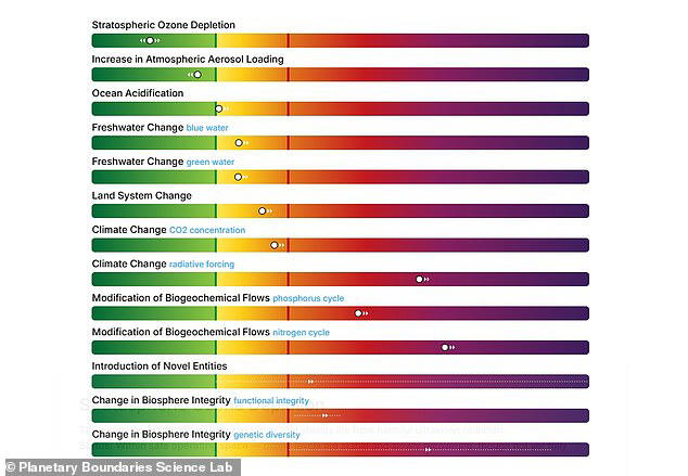 Seven of nine planetary boundaries breached, scientists warn