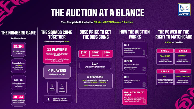Babar Azam, the Pakistan issue and $1.3m to spend: ILT20 auction explained