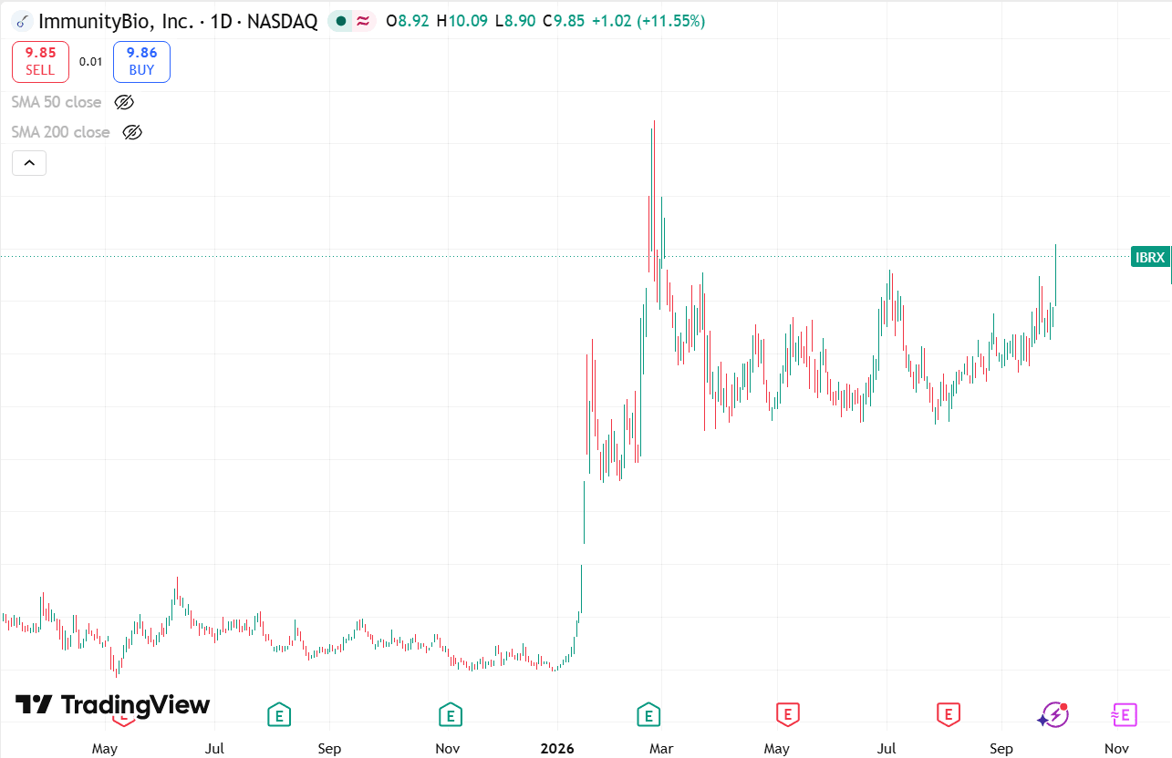 IBRX breaks above this key resistance — stock on track to record best ...