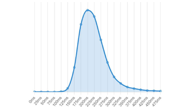 Do inductive clicks really help lower reaction time?
