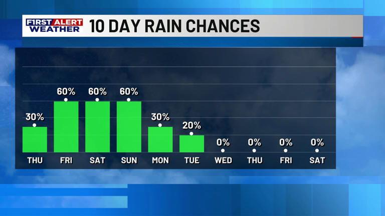First alert forecast: Rain chances begin to increase Thursday and into ...
