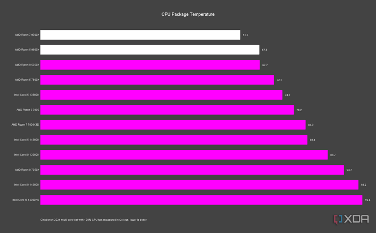 Your motherboard might be overclocking your CPU out of the box, and it ...