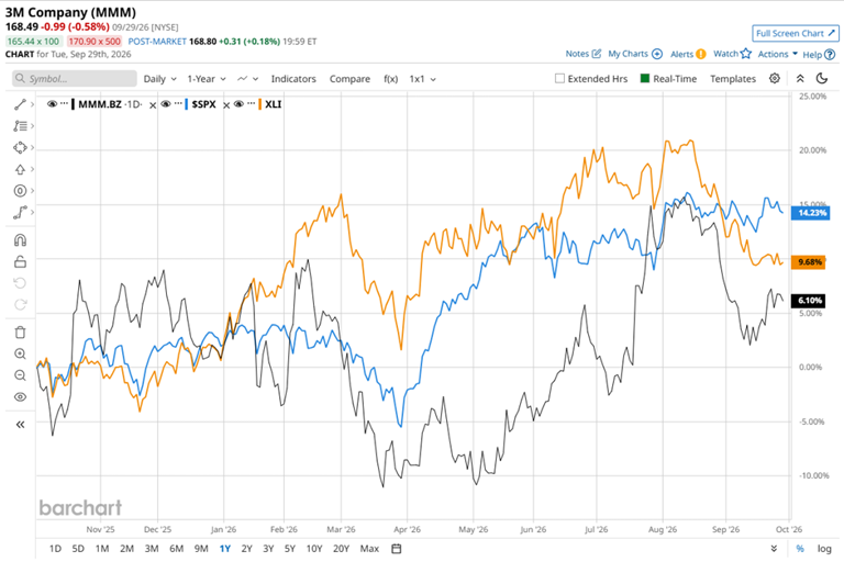 What to expect from 3M Company’s next quarterly earnings report
