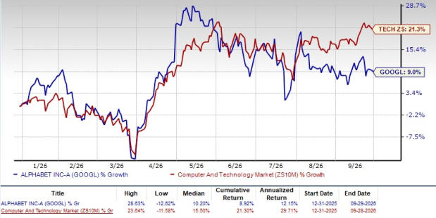 Alphabet rides on Google services growth: Can it beat META & AAPL?