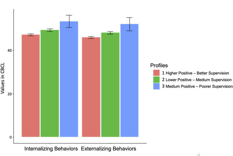 How parenting profiles are associated with children's behavioral and ...