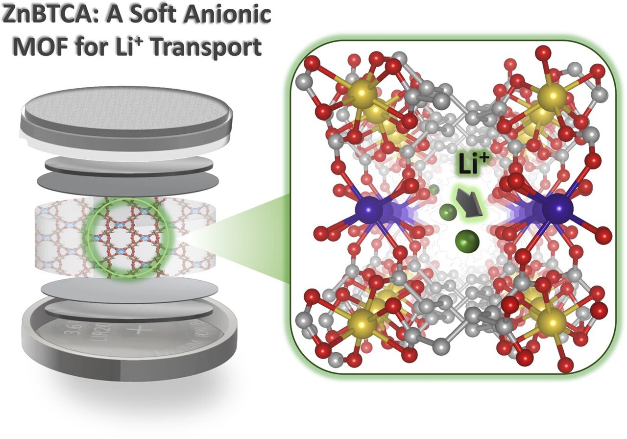 Soft material that selectively transports lithium ions could improve ...